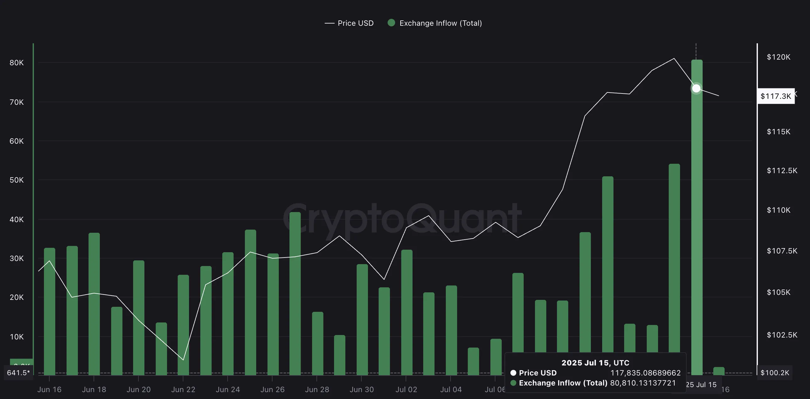 BTC price and rising exchange inflows: